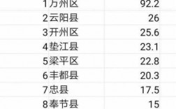 重庆各区面积排名2015（重庆各区面积排名图）