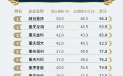 重庆房产企业排名（重庆房企排名前100强）