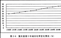 重庆城市化（重庆城市化率2021）