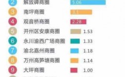 重庆商业体量（2019重庆商圈营业额）