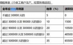 重庆市税金调整（重庆税率表）