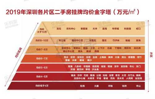 关于深圳二手房作低首付的信息-图1