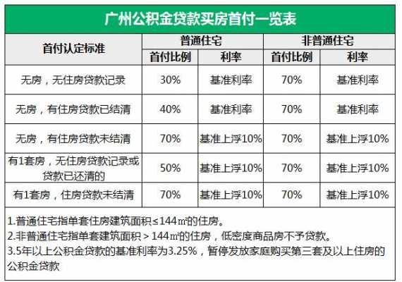 广州非普通住宅贷款（广州非普通住宅贷款成数人行）-图2