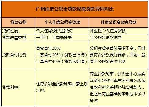 广州怎样贷款（广州贷款需要什么条件）-图3