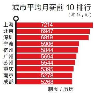 广州白领月薪1万（广州白领月薪1万以上）-图3
