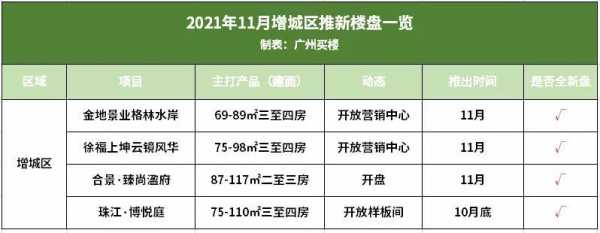 广州最新楼盘信息（广州楼盘2021最新价格）-图3