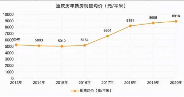 重庆房价历年（重庆房价2023年最新房价）-图1