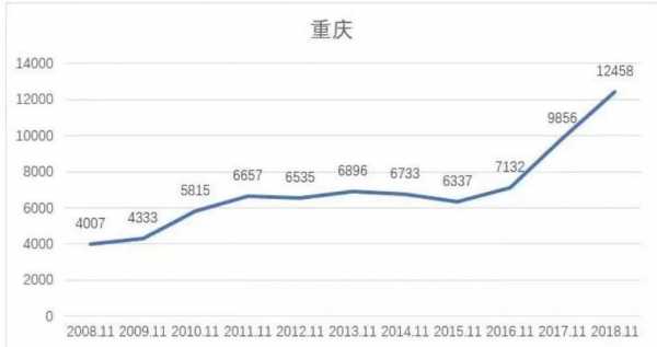 重庆房价历年（重庆房价2023年最新房价）-图2