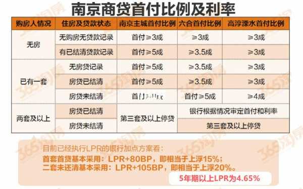 在南京买房首付比例是多少（在南京买房首付要多少钱）-图3