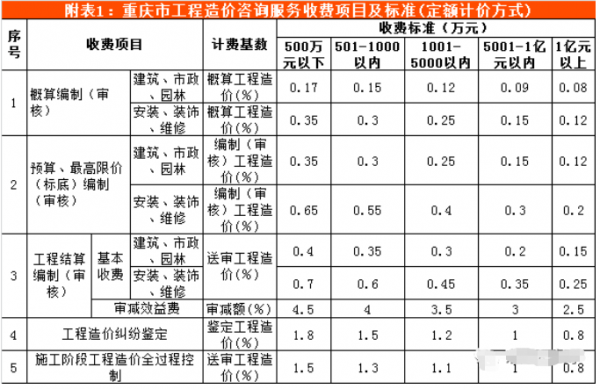 重庆评估报告收费（重庆市评估收费标准）-图1