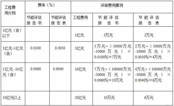 重庆评估报告收费（重庆市评估收费标准）-图2