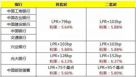 重庆lpr房贷利率基点（重庆房贷基础利率）-图1