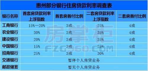 惠州第二套房首付比例（惠州第二套房首付多少成2020）-图2