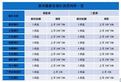 惠州第二套房首付比例（惠州第二套房首付多少成2020）-图3