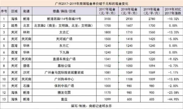 广州工商铺租金（广州商铺租赁税费计算）-图2