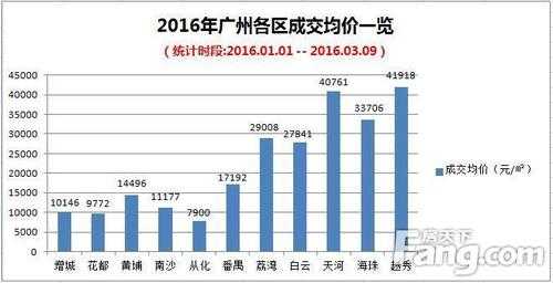 广州2016年均价（2017广州平均房价）-图3