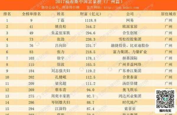 广州百万富翁人数（广州富豪榜100）-图3