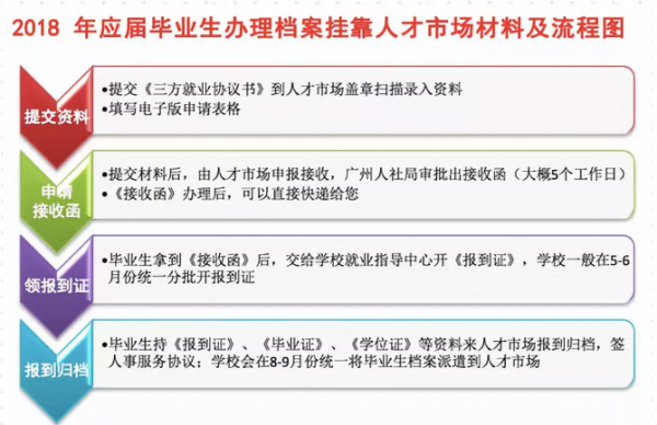 包含广州市户口挂靠的词条-图2