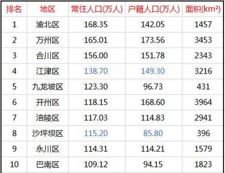 重庆区县城区人口排（重庆区县人口数量排名）-图1