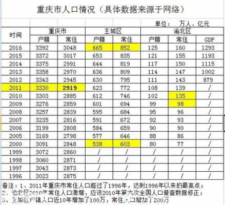 重庆区县城区人口排（重庆区县人口数量排名）-图3