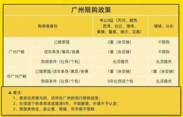 关于广州现在购房资格的信息-图1