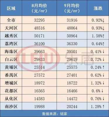 2002广州房价均价（2002年广州房价多少）-图3