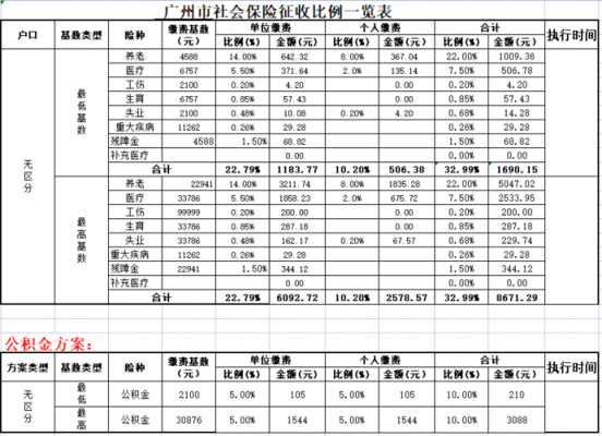 关于广州连续缴5年社保的信息-图3
