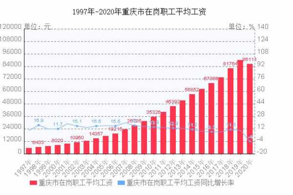 包含重庆工资比例2015年的词条-图1