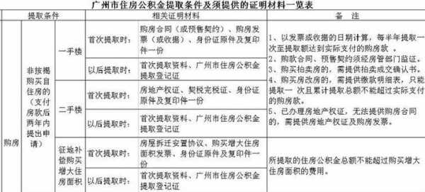 广州公积金提取异地买房（广州公积金异地购房提取条件）-图1