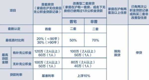 上海二套房首付有贷款记录（上海居民二套房屋贷款首付）-图1