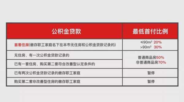 上海二套房首付有贷款记录（上海居民二套房屋贷款首付）-图3