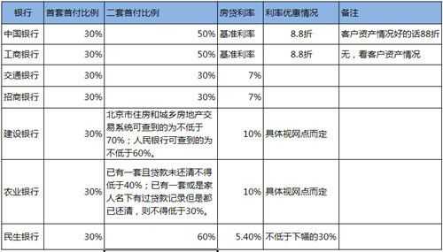 北京贷款不交首付（北京有贷款首付比例是多少）-图1