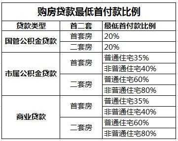 北京贷款不交首付（北京有贷款首付比例是多少）-图3