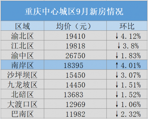 重庆南岸区房价（重庆南岸区房价一览表）