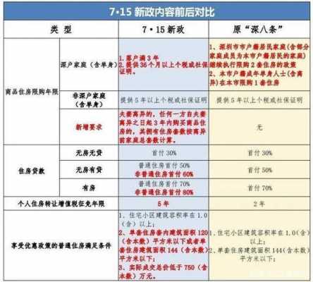 关于深圳首付比例2015年的信息-图1
