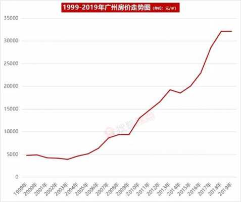 广州房价暴涨（广州房价猛涨）-图2