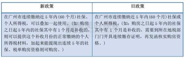 关于广州买房哪里不要社保的信息-图2