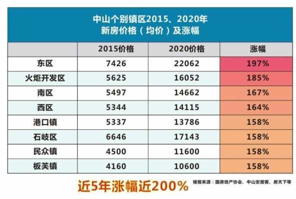 广州中山房价2018（广州中山房价2022年最新房价）-图3