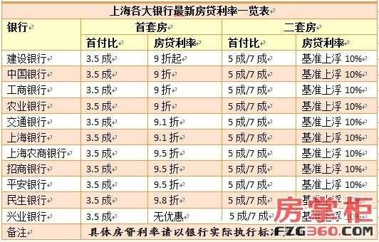上海首套房首付优惠（上海首套房的首付）-图1