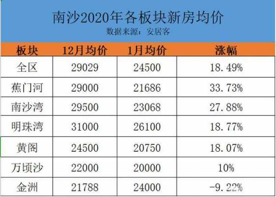 广州南沙老房房价（广州南沙房房价走势2022）-图1