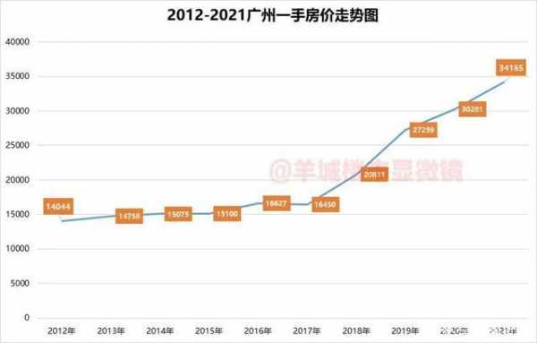 广州2014年房价（广州14年房价走势）-图1