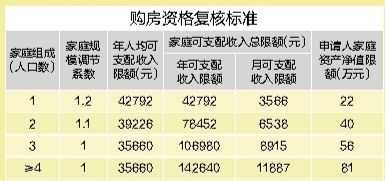 广州关于经济适用房（广州经济适用房收入标准）-图2