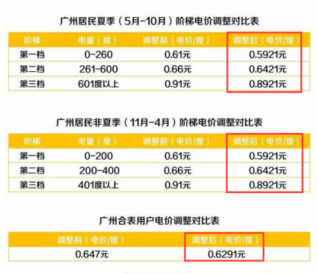 广州岑村水电费（广州民用水电费标准）-图3