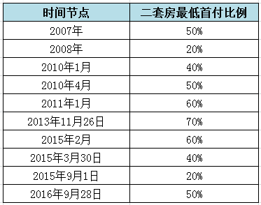 杭州住宅首付几成（杭州住宅首付比例）-图2
