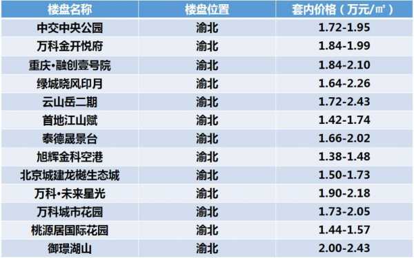 重庆市哪些楼盘价低（重庆便宜楼盘）-图1
