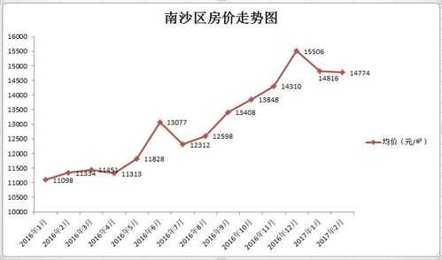广州南沙房价走势（广州南沙房价走势最新消息2021情况）-图2