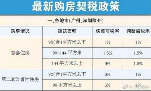 广东广州契税税率（广州契税征收标准）-图3