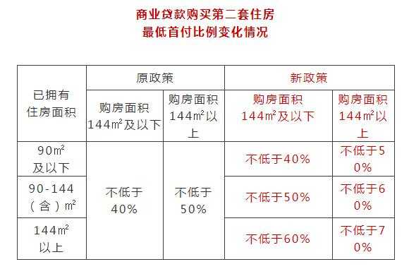 重庆2套房首付比例（二套房首付新政策2021重庆）-图1