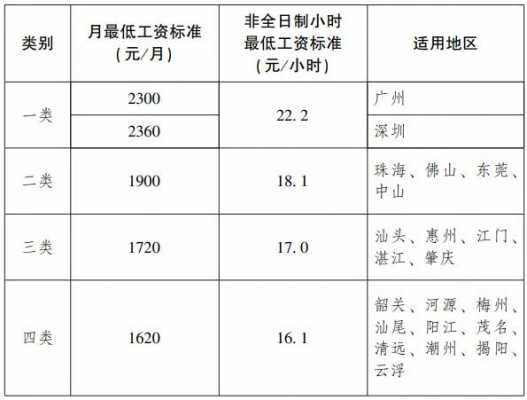 广州最低收入是多少（广州最低工资水平多少）