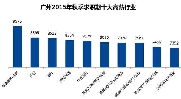 广州白领标准2015年的简单介绍-图1